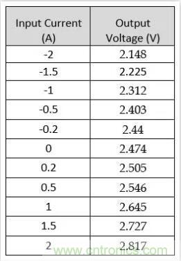 圖文并茂詳解自制電流傳感器過程，收獲滿滿！