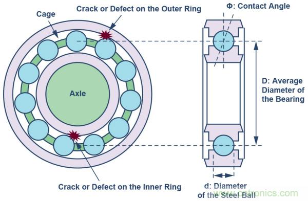 選擇正確的加速度計，以進行預測性維護