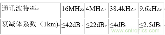 UART、RS-232、RS-422、RS-485之間有什么區別？