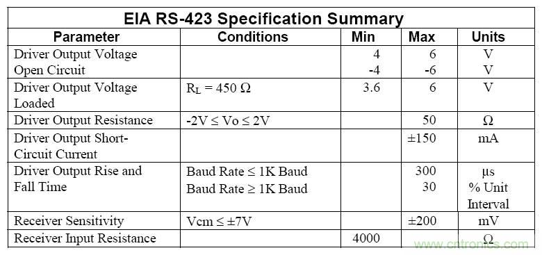 UART、RS-232、RS-422、RS-485之間有什么區別？