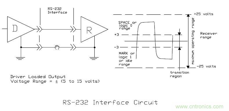UART、RS-232、RS-422、RS-485之間有什么區別？