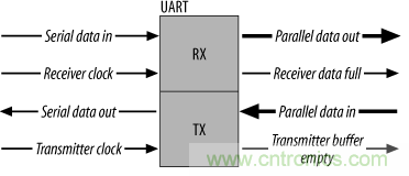 UART、RS-232、RS-422、RS-485之間有什么區別？