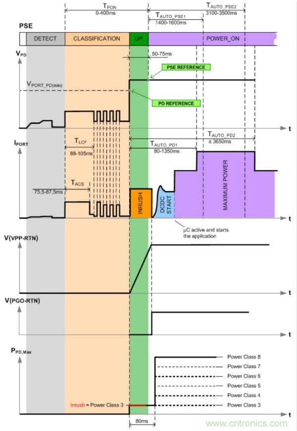 PoE以太網供電標準又升級了，你的PD控制器選好了嗎？