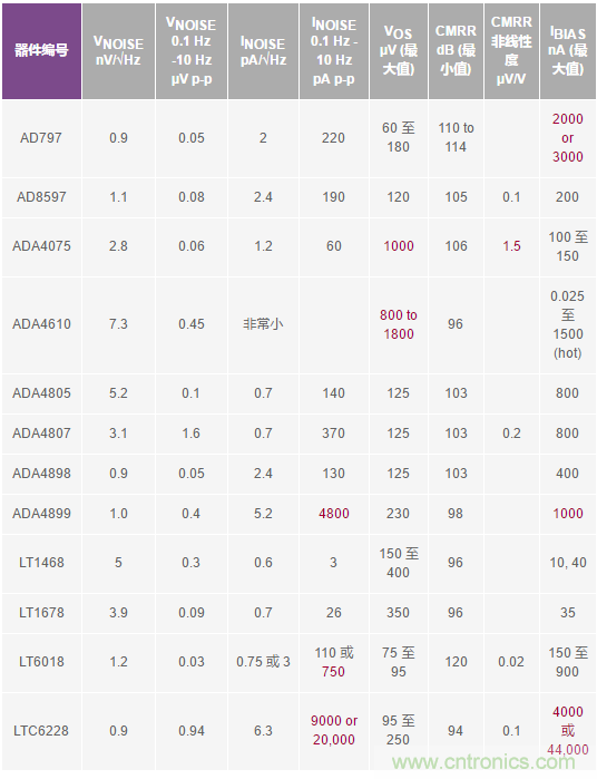 您真的能通過運(yùn)算放大器實(shí)現(xiàn)ppm精度嗎?