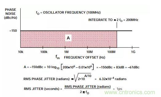 如何將振蕩器相位噪聲轉換為時間抖動？這個方法很簡單！