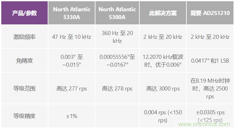 帶故障注入功能的高精度旋轉變壓器仿真系統(tǒng)