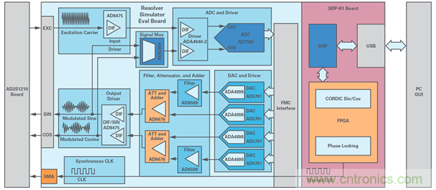 帶故障注入功能的高精度旋轉變壓器仿真系統(tǒng)