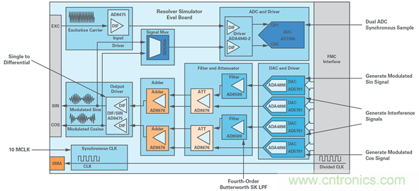 帶故障注入功能的高精度旋轉變壓器仿真系統(tǒng)