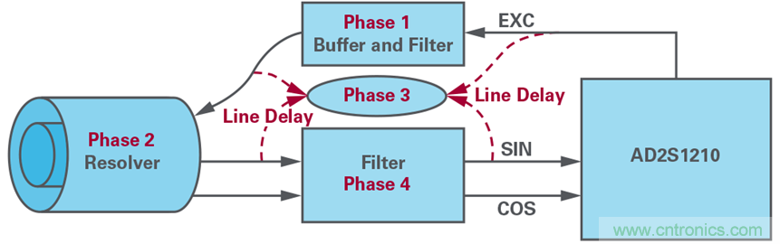 帶故障注入功能的高精度旋轉變壓器仿真系統(tǒng)