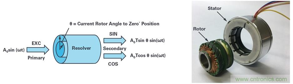 帶故障注入功能的高精度旋轉變壓器仿真系統(tǒng)