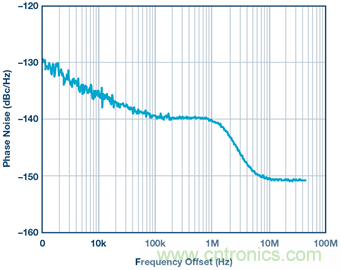 &sum;-&Delta;型ADC時鐘&mdash;不僅僅是抖動