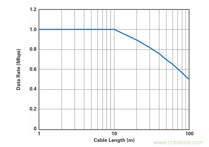 輕松實現(xiàn)隔離式SPI通信（目標(biāo)達(dá)成&radic;）