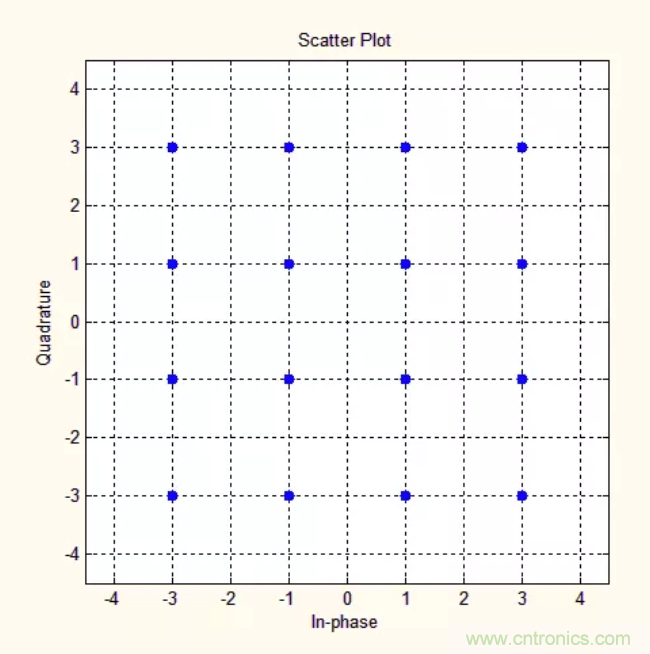 5G調制怎么實現的？原來通信搞到最后，都是數學!