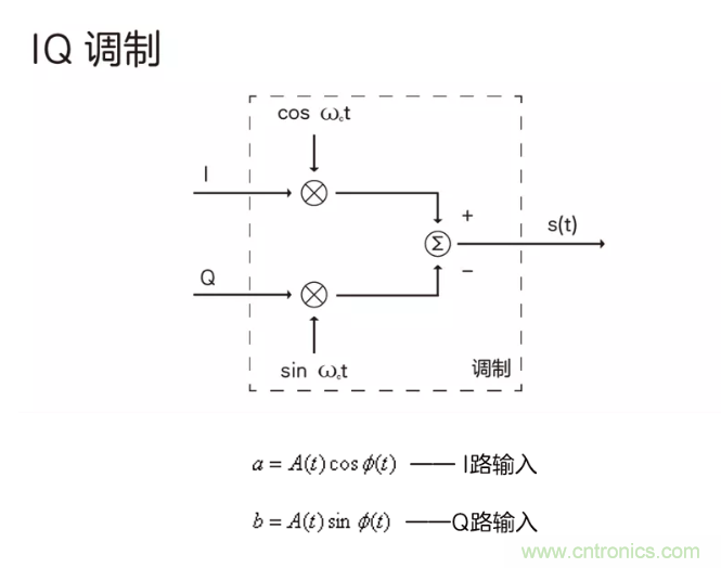 5G調制怎么實現的？原來通信搞到最后，都是數學!