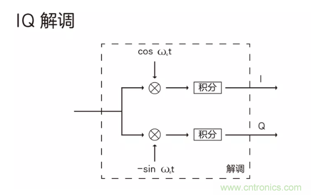 5G調制怎么實現的？原來通信搞到最后，都是數學!
