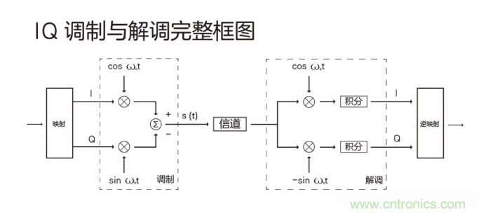 5G調制怎么實現的？原來通信搞到最后，都是數學!