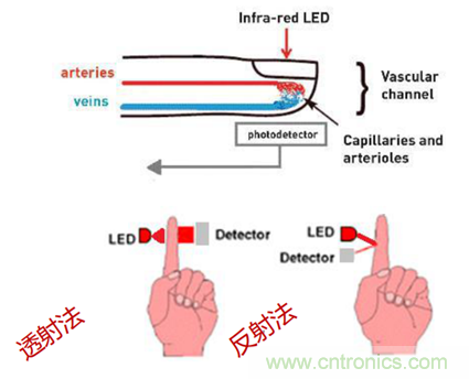 從光學模塊到系統構建來解決，如何實現光學體征信號監測？