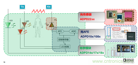 從光學模塊到系統構建來解決，如何實現光學體征信號監測？