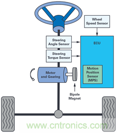 雙AMR電機位置傳感器，適用于安全性至關重要的應用