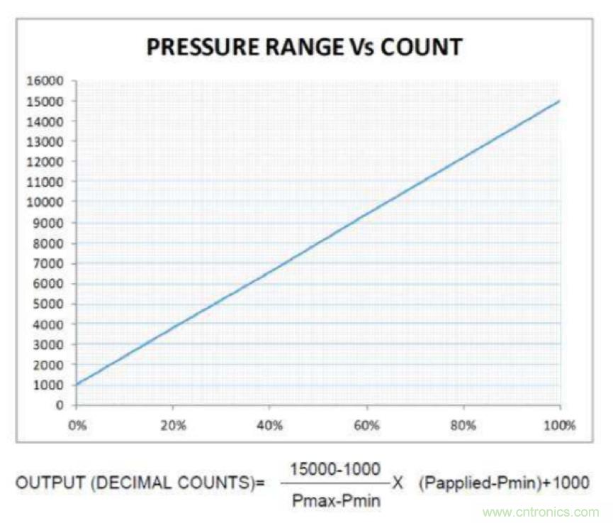 分析了這些TE爆款產(chǎn)品之后，我們得出了IIoT傳感器選型要訣