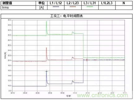 案例分析:如何解決三相負載不平衡? 案例分析:如何解決三相負載不平衡?