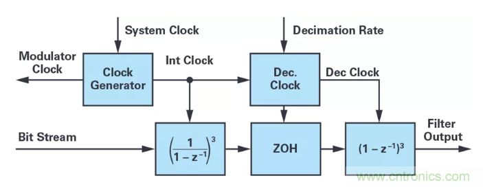 針對同步優(yōu)化的新型sinc濾波器結構，你了解了嗎？