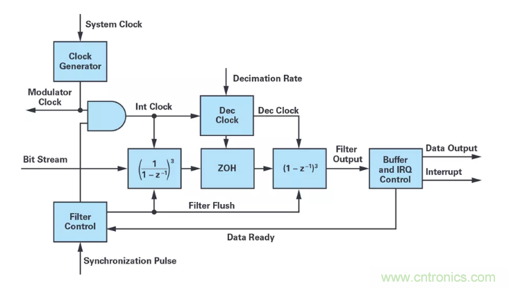 針對同步優(yōu)化的新型sinc濾波器結構，你了解了嗎？
