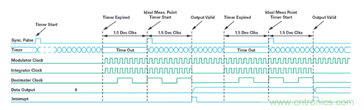 針對同步優(yōu)化的新型sinc濾波器結構，你了解了嗎？