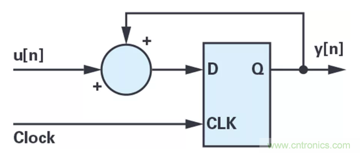 針對同步優(yōu)化的新型sinc濾波器結構，你了解了嗎？
