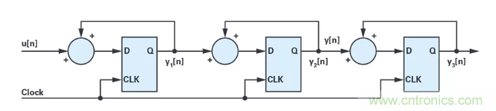 針對同步優(yōu)化的新型sinc濾波器結構，你了解了嗎？