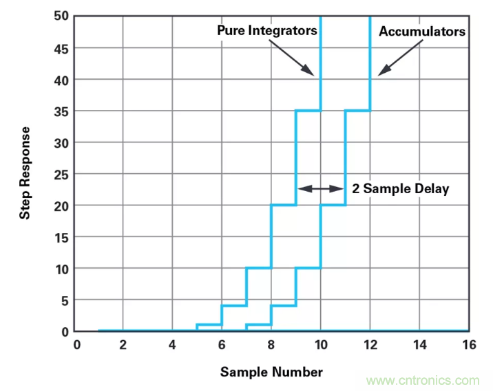 針對同步優(yōu)化的新型sinc濾波器結構，你了解了嗎？