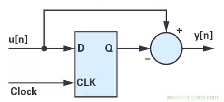 針對同步優(yōu)化的新型sinc濾波器結構，你了解了嗎？