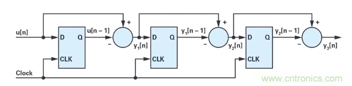 針對同步優(yōu)化的新型sinc濾波器結構，你了解了嗎？