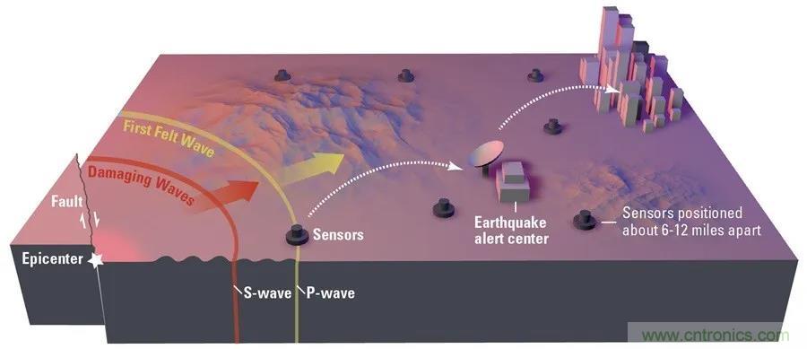 對抗地震，需要做到的是知己知彼！