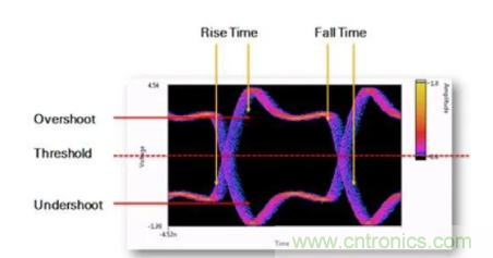 想看懂示波器眼圖,必須掌握這4點! 想看懂示波器眼圖,必須掌握這4點!
