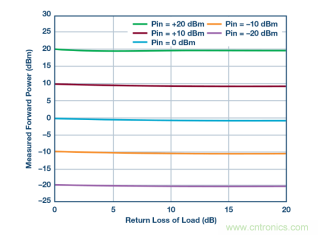 如何用一根銅條搞定超便捷液位測量的射頻回波損耗測量方法？