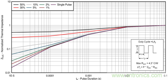 看懂MOSFET產品說明書，第4部分 &mdash;&mdash; 脈沖電流額定值