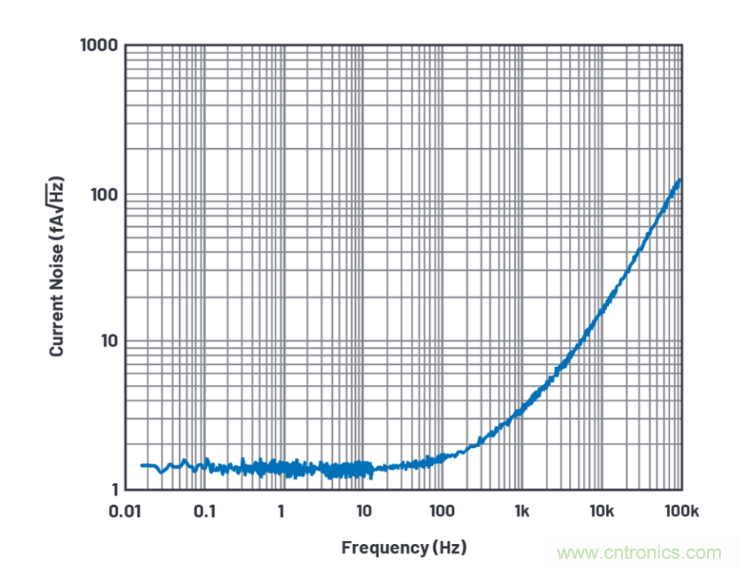 求助!如何解決設計中更高頻率下產生更大的噪音問題? 求助!如何解決設計中更高頻率下產生更大的噪音問題?