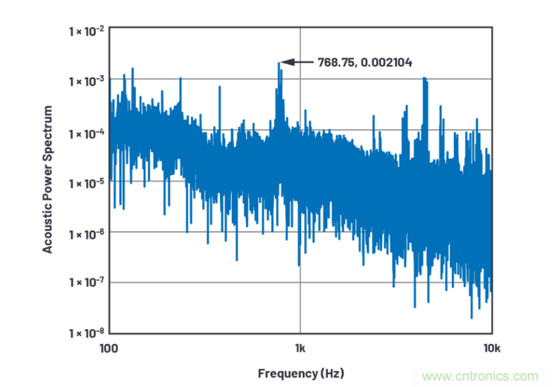 求助!如何解決設計中更高頻率下產生更大的噪音問題? 求助!如何解決設計中更高頻率下產生更大的噪音問題?
