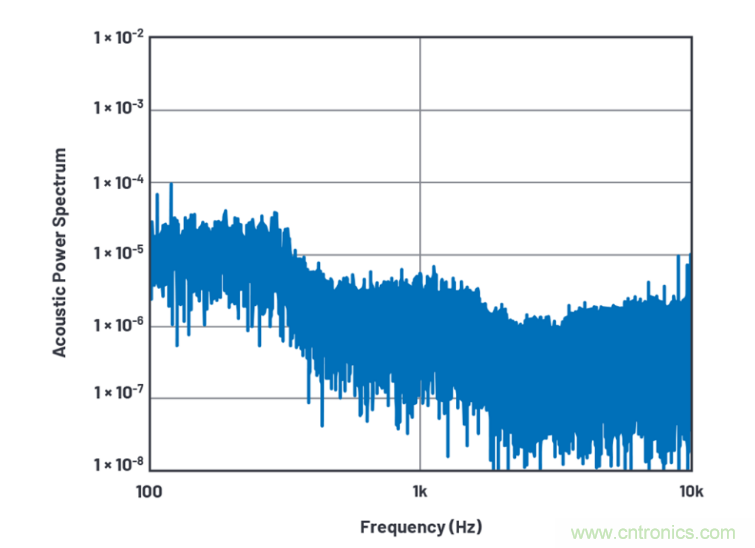 求助!如何解決設計中更高頻率下產生更大的噪音問題? 求助!如何解決設計中更高頻率下產生更大的噪音問題?