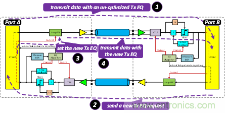 PCIe Gen3/Gen4接收端鏈路均衡測試(上篇:理論篇)