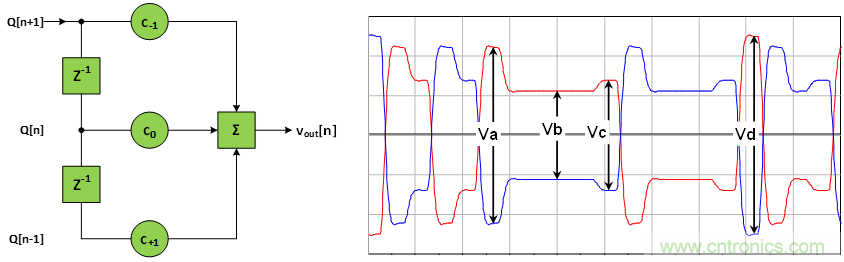 PCIe Gen3/Gen4接收端鏈路均衡測試(上篇:理論篇)