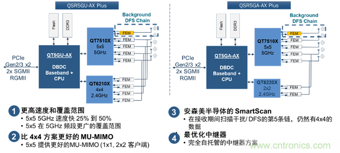安森美Quantenna的Wi-Fi 6和Wi-Fi 6E 技術與方案使聯接更快、更廣、更高效