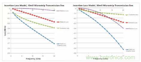 影響毫米波電路的幾個(gè)關(guān)鍵問題：設(shè)計(jì)傳輸線、選擇PCB板、性能優(yōu)化