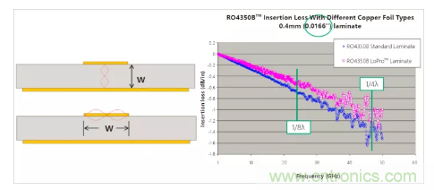 影響毫米波電路的幾個(gè)關(guān)鍵問題：設(shè)計(jì)傳輸線、選擇PCB板、性能優(yōu)化