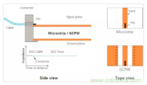 影響毫米波電路的幾個(gè)關(guān)鍵問題：設(shè)計(jì)傳輸線、選擇PCB板、性能優(yōu)化