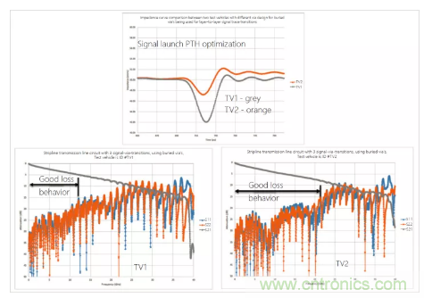 影響毫米波電路的幾個(gè)關(guān)鍵問題：設(shè)計(jì)傳輸線、選擇PCB板、性能優(yōu)化