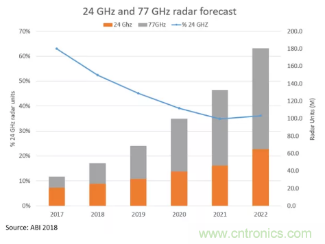 影響毫米波電路的幾個(gè)關(guān)鍵問題：設(shè)計(jì)傳輸線、選擇PCB板、性能優(yōu)化