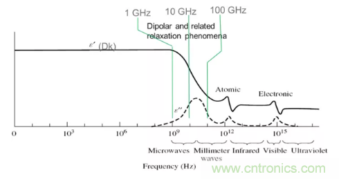 影響毫米波電路的幾個(gè)關(guān)鍵問題：設(shè)計(jì)傳輸線、選擇PCB板、性能優(yōu)化