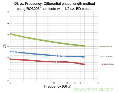 影響毫米波電路的幾個(gè)關(guān)鍵問題：設(shè)計(jì)傳輸線、選擇PCB板、性能優(yōu)化